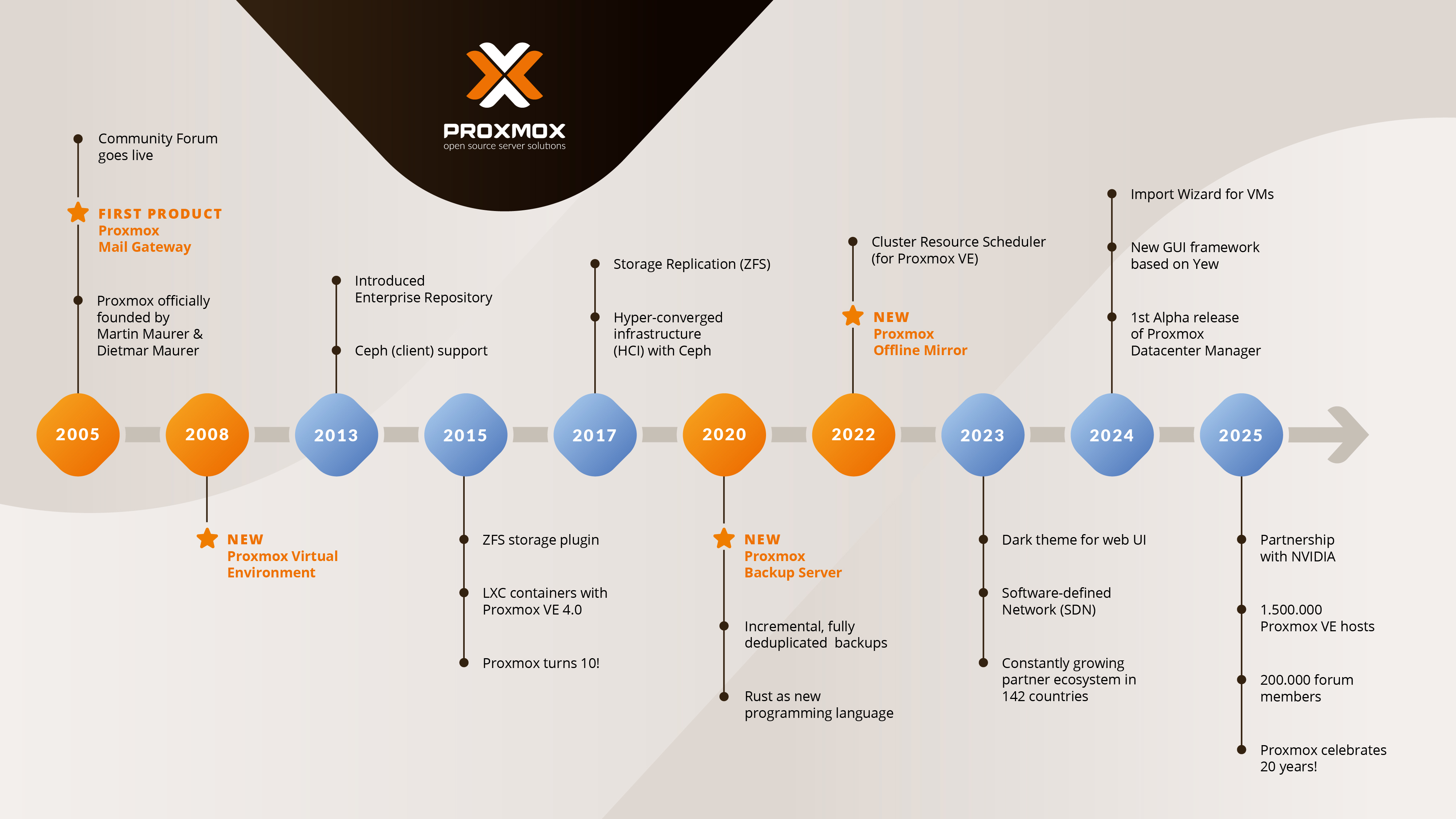 PROXMOX 20 YEARS MILESTONES