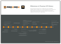 Timeline of Proxmox VE 2008-2018 Timeline Proxmox VE 2008 2018 sm